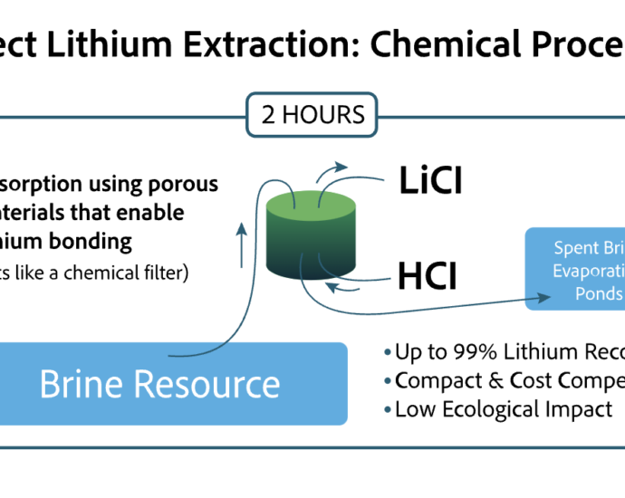 emp-metals-conducts-lithium-extraction-pilot-with-koch-and-saltworks