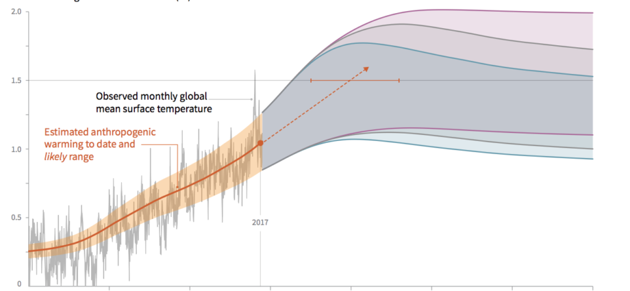 what’s-in-a-number?-the-significance-of-the-1.5°c-warming-threshold-and-reporting-on-its-possible-breach-in-popular-media