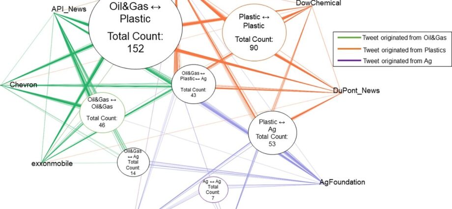 new-study-shows-how-fossil-fuel-sectors-create-a-climate-denial-echo-chamber-on-social-media