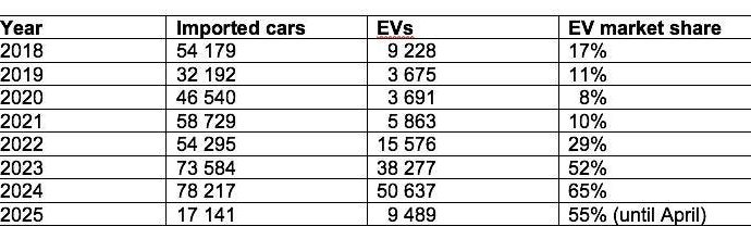 How Jordan Became A World Leader For Electric Vehicles