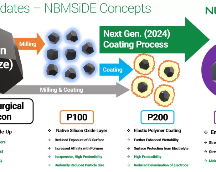 neo-battery-materials’-silicon-battery-achieves-over-90%-capacity-retention-at-300-cycles-in-coin-cell