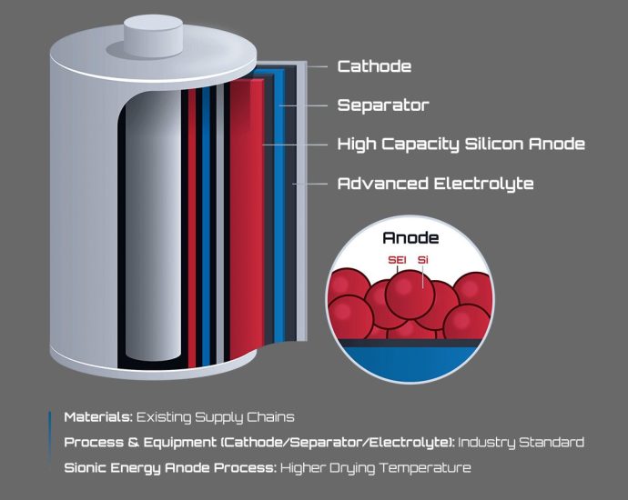 sionic-energy-announces-drop-in-silicon-anode-platform-boosting-ev-battery-energy-density-by-50%