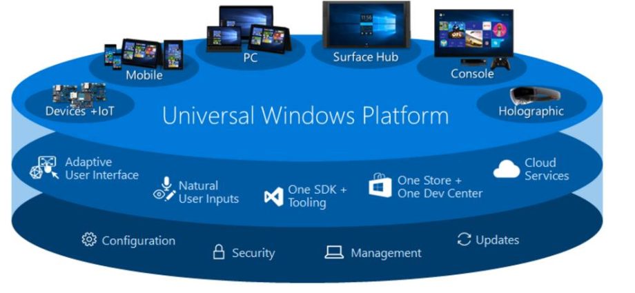 windows-10-@-10:-how-microsoft-led-developers-round-in-circles