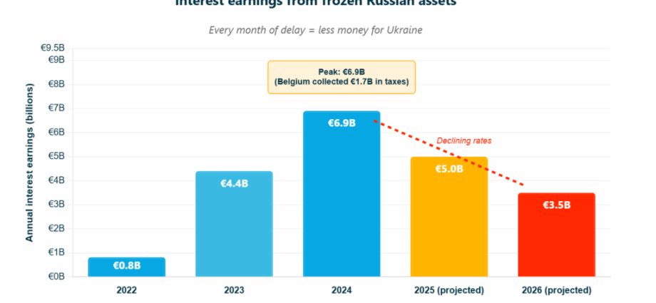 why-did-belgium-block-e193-billion-for-ukraine—and-collect-e1.7-billion-instead?