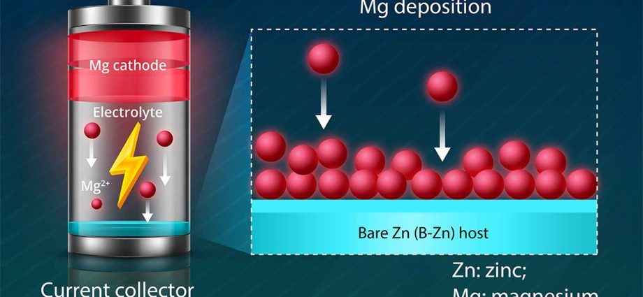 novel-metal-plating-strategy-improves-stability-in-anode-free-metal-batteries