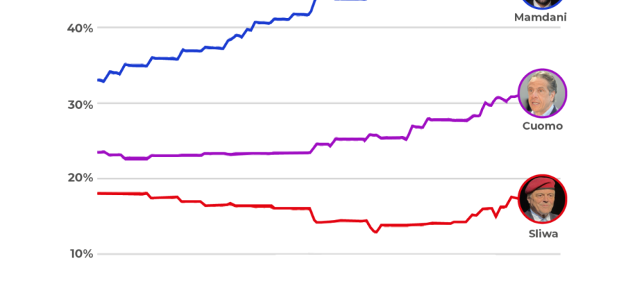 what-the-latest-polls-are-showing-in-the-mamdani-vs-cuomo-nyc-mayoral-race