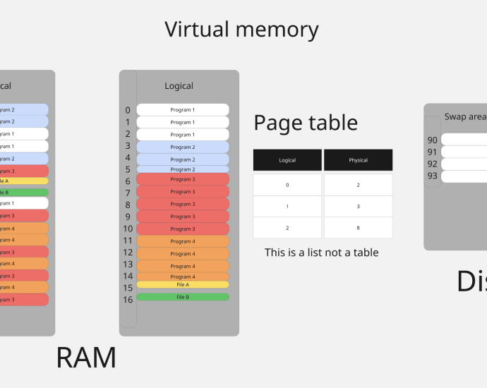 A Friendly Tour of Process Memory on Linux