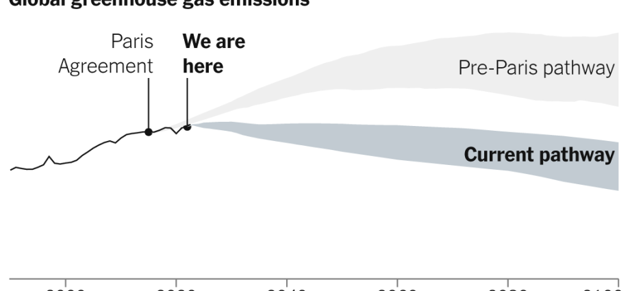 10-years-after-the-paris-climate-agreement,-here’s-where-we-are