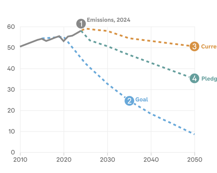 climate-negotiations-have-started.-here’s-how-far-countries-need-to-go