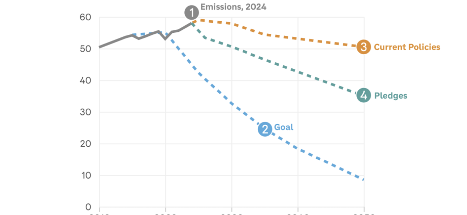 climate-negotiations-have-started.-here’s-how-far-countries-need-to-go
