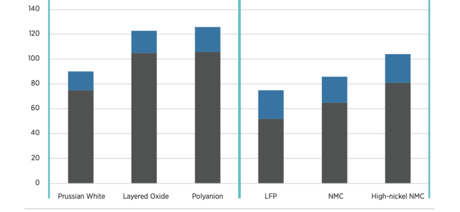 Sodium-ion battery cell cost could drop to $40/kWh, says IRENA
