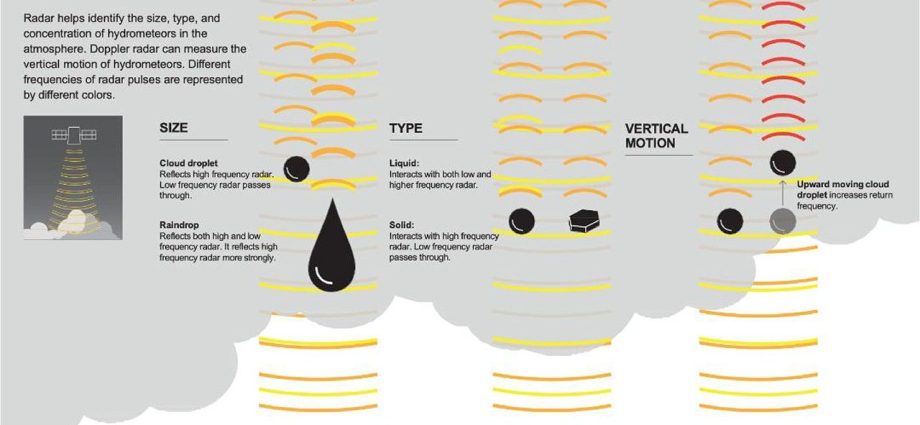 aos-science-measurements