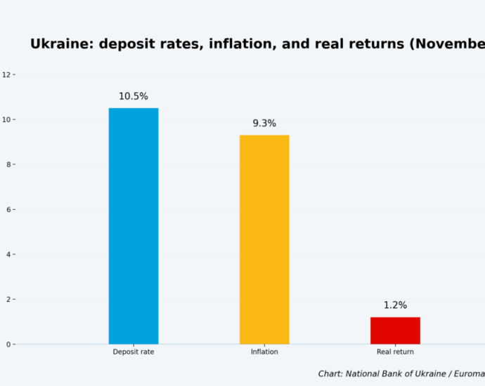 ukrainians-pour-record-savings-into-banks-as-real-returns-turn-positive-(infographic)