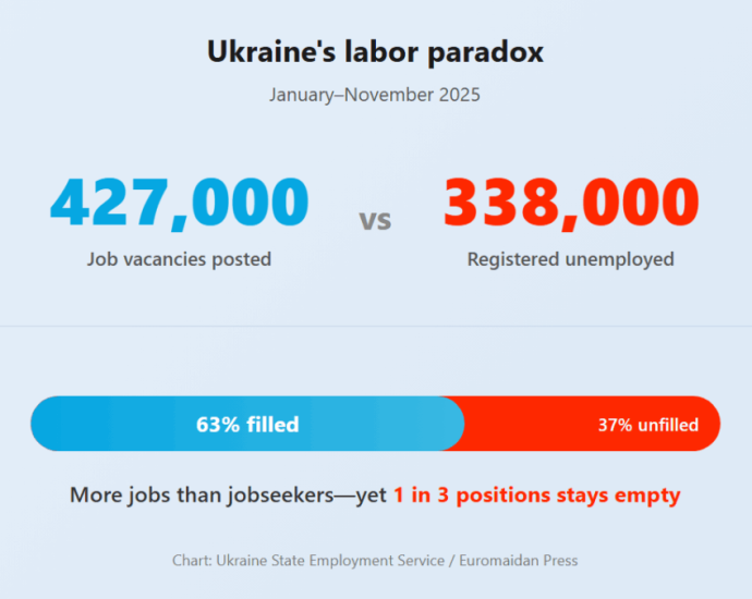 help-wanted,-ukraine:-why-employers-can’t-find-workers-(infographics)