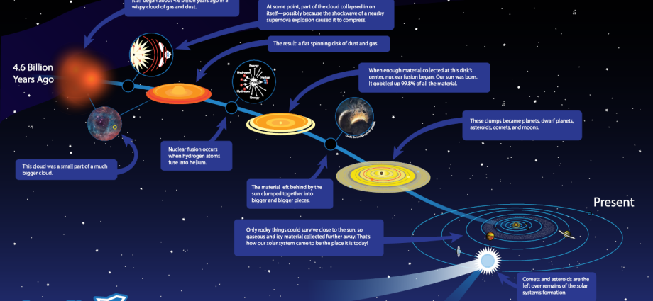 “how-did-the-solar-system-form?”-animation