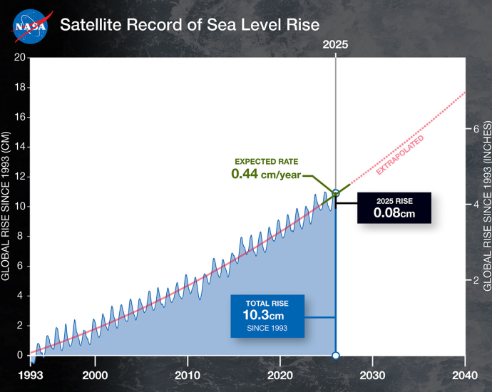 nasa-analysis-shows-la-nina-limited-sea-level-rise-in-2025