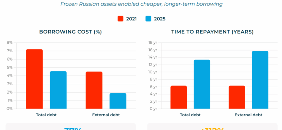 russia’s-frozen-billions-now-fund-ukraine—and-kyiv-won’t-repay-a-cent