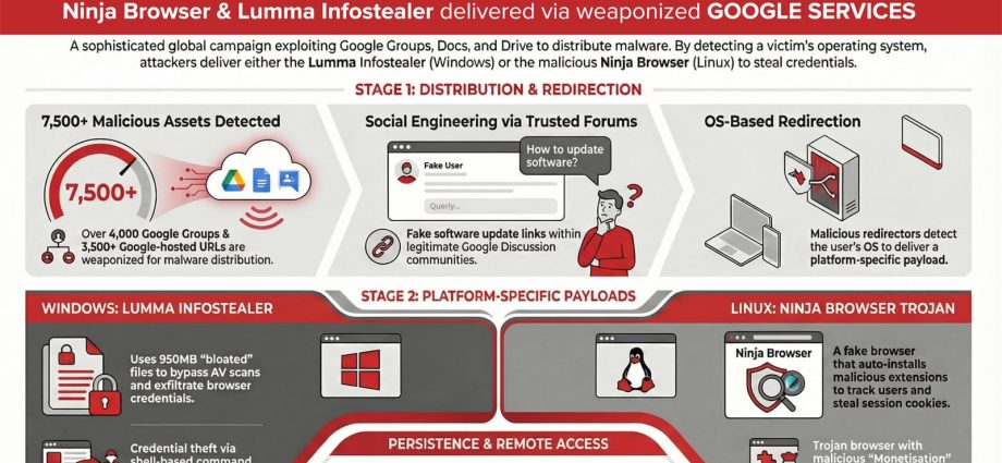 CTM360: Lumma Stealer and Ninja Browser malware campaign abusing Google Groups