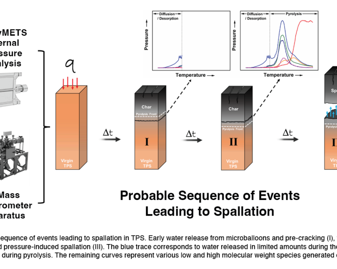 insights-into-spallation-mechanisms-of-thermal-protection-system-materials-from-mass-spectrometry-and hymets testing 