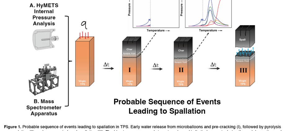 insights-into-spallation-mechanisms-of-thermal-protection-system-materials-from-mass-spectrometry-and hymets testing 