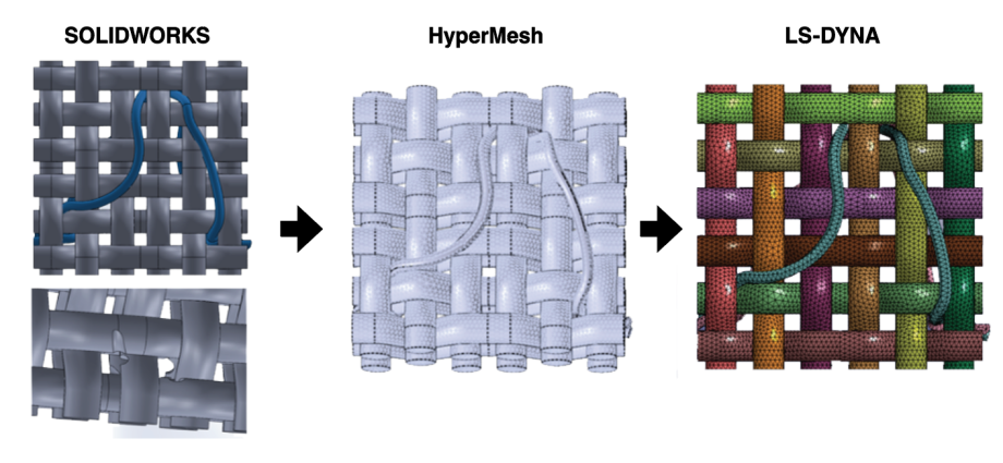 computational-modeling-of-failure-at-the-fabric-weave level-in-reentry-parachute-energy-modulators  