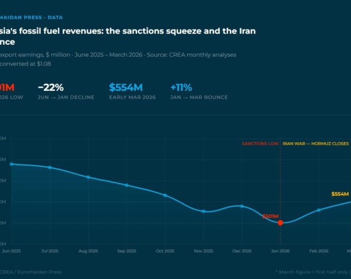 russia-pocketed-e7.7-billion-in-two-weeks-as-the-iran-war-inflated-oil-prices-and-the-us-eased-sanctions