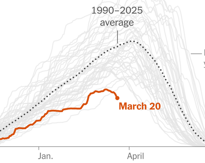 record-heat-meets-a-major-snow-drought-across-the-west
