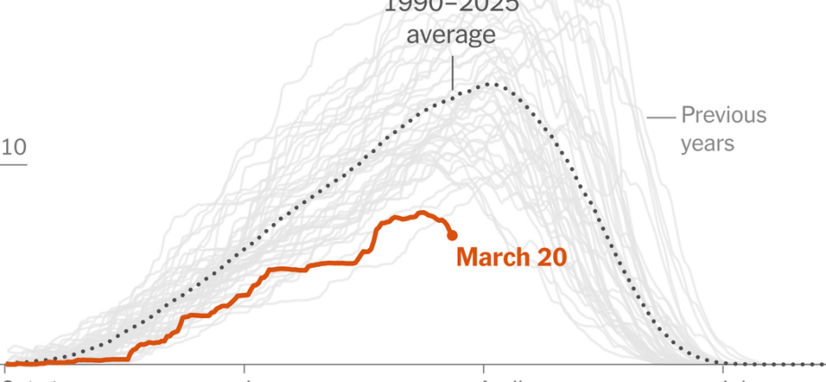 record-heat-meets-a-major-snow-drought-across-the-west
