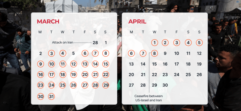 israel-bombed-gaza-on-36-of-the-past-40-days-while-the-war-raged-in-iran