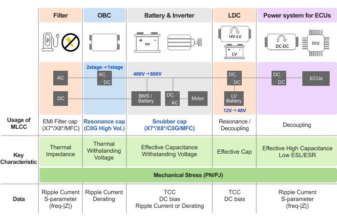 samsung-electro-mechanics-introduces-1000–1500-v-mlccs-for-ev-inverter-and-obc-designs