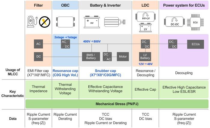 samsung-electro-mechanics-introduces-1000–1500-v-mlccs-for-ev-inverter-and-obc-designs