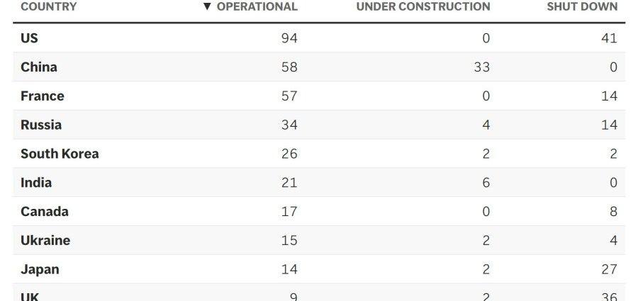 nuclear-energy-is-having-a-global-revival-40-years-after-chernobyl