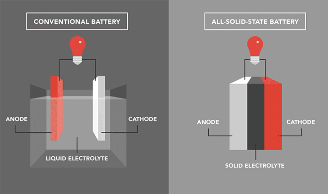 hanyang-university-pins-minimum-lno-coating-at-2.5-nm-for-sulfide-solid-state-battery-cathodes