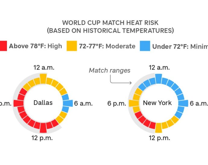 these-world-cup-games-are-most-at-risk-for-dangerously-hot-weather
