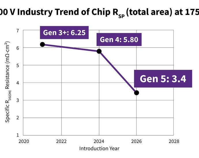 wolfspeed-introduces-new-gen-5-sic-mosfets-for-ev-traction-inverters