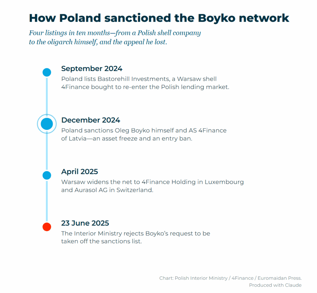 poland has tightened its sanctions on oleg boyko’s network