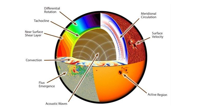 nasa’s-coffies-science-center-makes-breakthrough-on-solar-enigma
