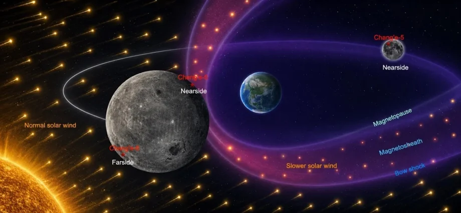 china’s-chang’e-6-reveals-why-solar-wind-hits-the-moon’s-two-sides-differently