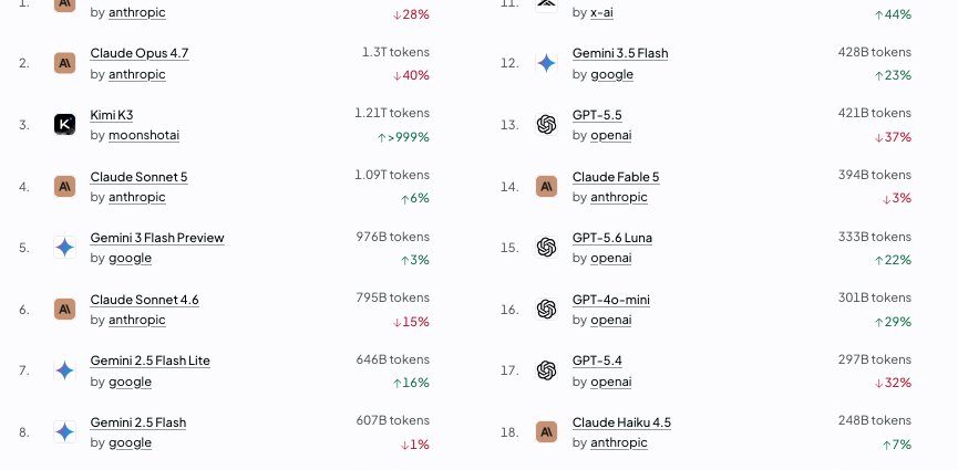 SpaceXAI Grok 4.5 is 11th on Openrouter Token Share