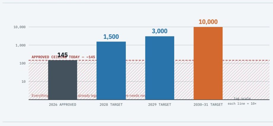 What Are the Keys to 1500 Starship Launches in 2028 ?
