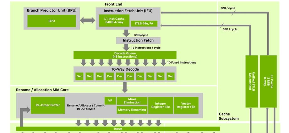 NVIDIA’s Vera Whitepaper Has a Thread Loose