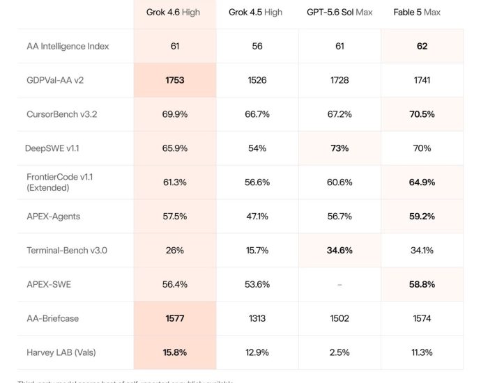 XAI Grok 4.6 Is Near Frontier Capable But 85% Lower Cost