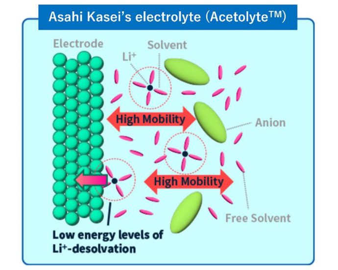 asahi-kasei-signs-its-first-china-license-for-acetolyte-battery-electrolyte