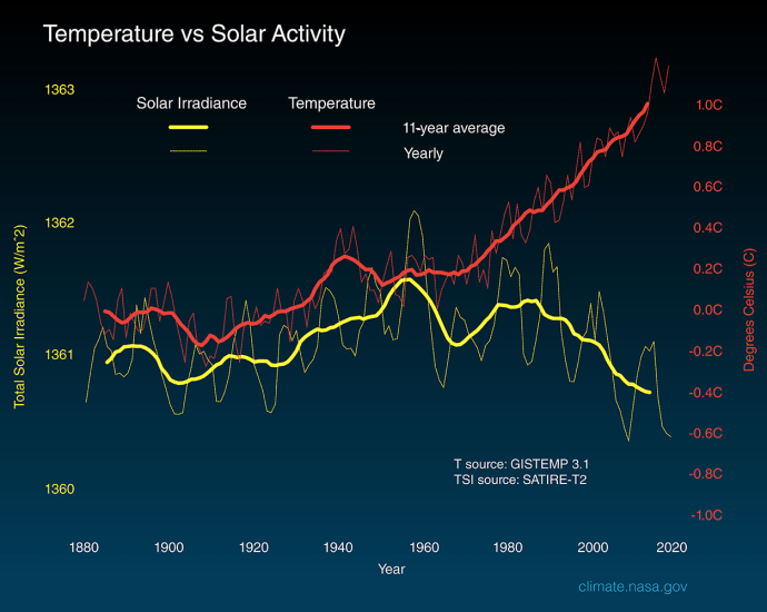 what-is-the-sun’s-role-in-climate-change?