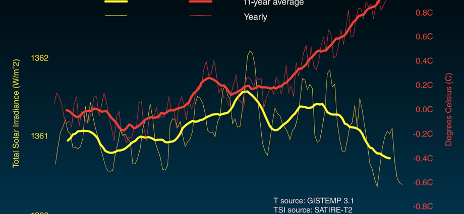 what-is-the-sun’s-role-in-climate-change?