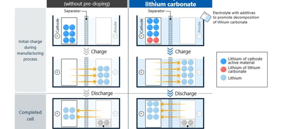 asahi-kasei’s-pre-doping-technology-cuts-first-cycle-capacity-loss-in-silicon-rich-cells