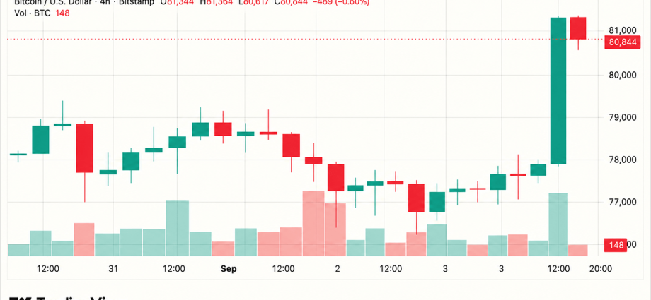 Bitcoin Price Barrels Toward $81K as Shorts Lose $415M