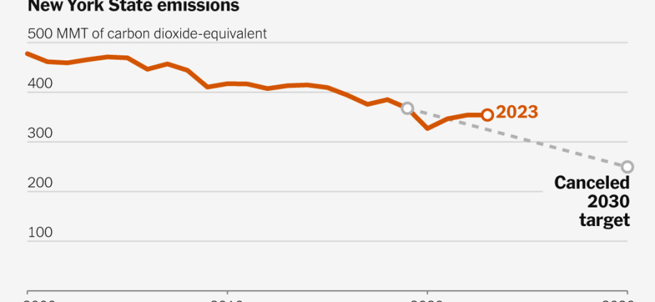 why-states-are-cutting-back-on-their-climate-goals