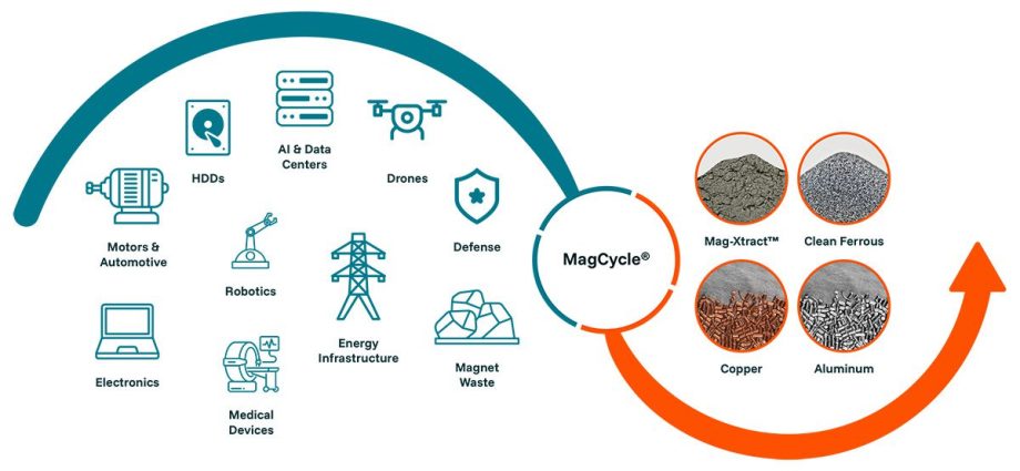 cyclic-materials-opens-its-first-commercial-scale-rare-earth-magnet-recycling-plant