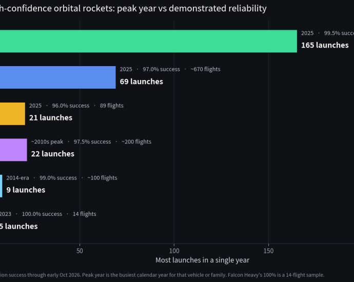 Why Rockets Getting Over Twenty Launches Per Year is Rare